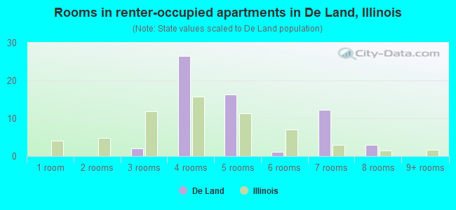Rooms in renter-occupied apartments in De Land, Illinois