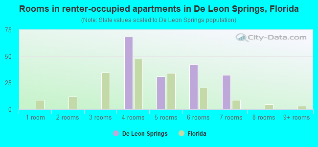 Rooms in renter-occupied apartments in De Leon Springs, Florida