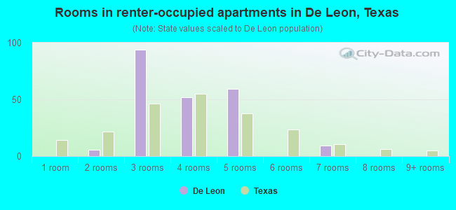 Rooms in renter-occupied apartments in De Leon, Texas