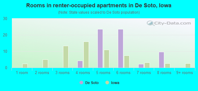 Rooms in renter-occupied apartments in De Soto, Iowa