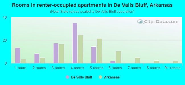 Rooms in renter-occupied apartments in De Valls Bluff, Arkansas
