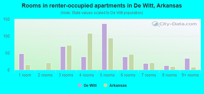 Rooms in renter-occupied apartments in De Witt, Arkansas