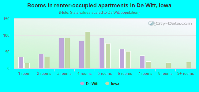 Rooms in renter-occupied apartments in De Witt, Iowa