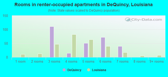 Rooms in renter-occupied apartments in DeQuincy, Louisiana