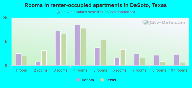 Rooms in renter-occupied apartments in DeSoto, Texas