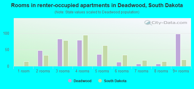 Rooms in renter-occupied apartments in Deadwood, South Dakota