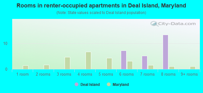 Rooms in renter-occupied apartments in Deal Island, Maryland