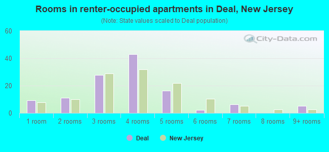 Rooms in renter-occupied apartments in Deal, New Jersey