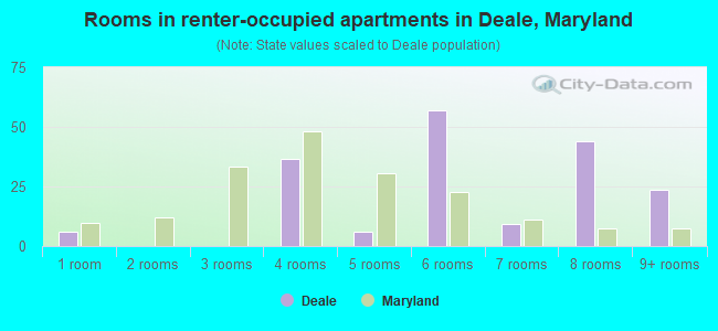 Rooms in renter-occupied apartments in Deale, Maryland