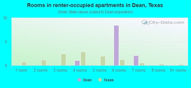 Rooms in renter-occupied apartments in Dean, Texas