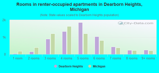 Rooms in renter-occupied apartments in Dearborn Heights, Michigan