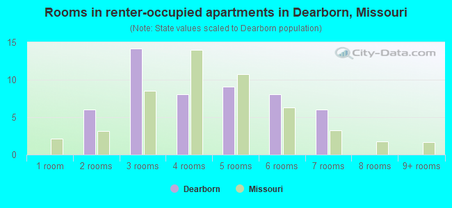 Rooms in renter-occupied apartments in Dearborn, Missouri
