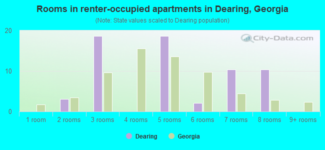 Rooms in renter-occupied apartments in Dearing, Georgia