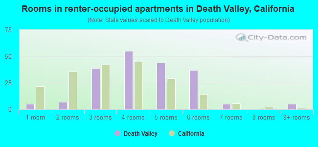 Rooms in renter-occupied apartments in Death Valley, California