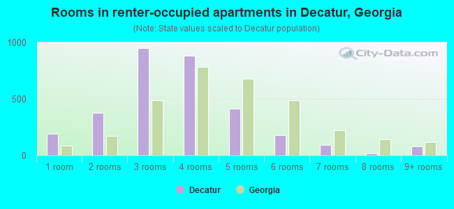 Rooms in renter-occupied apartments in Decatur, Georgia