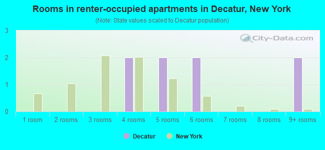 Rooms in renter-occupied apartments in Decatur, New York