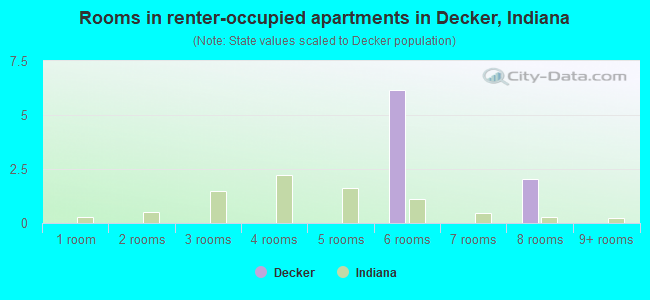 Rooms in renter-occupied apartments in Decker, Indiana