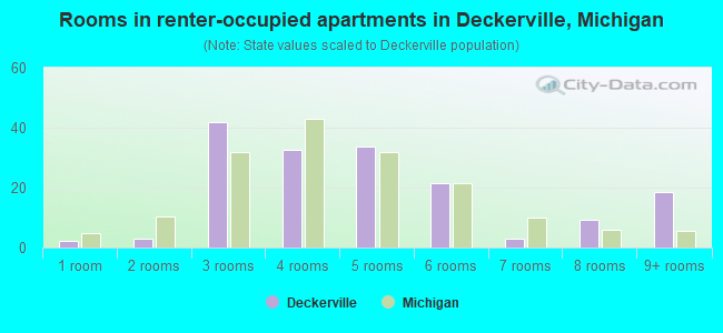 Rooms in renter-occupied apartments in Deckerville, Michigan