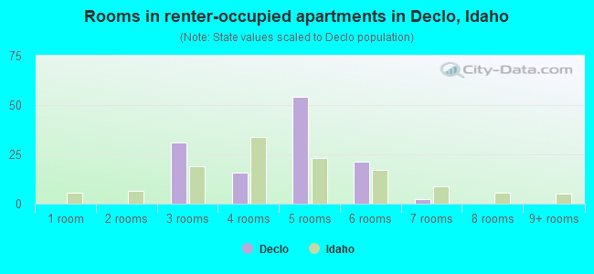 Rooms in renter-occupied apartments in Declo, Idaho
