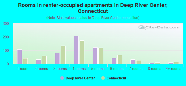 Rooms in renter-occupied apartments in Deep River Center, Connecticut