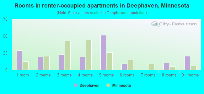Rooms in renter-occupied apartments in Deephaven, Minnesota