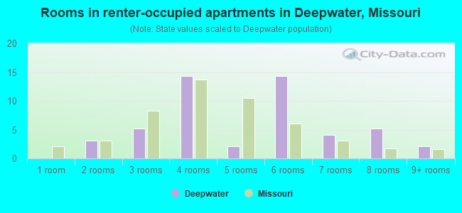 Rooms in renter-occupied apartments in Deepwater, Missouri