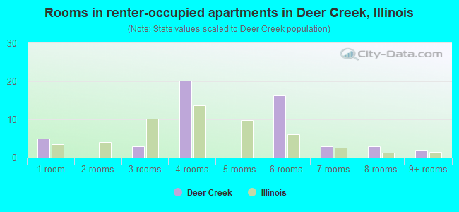 Rooms in renter-occupied apartments in Deer Creek, Illinois