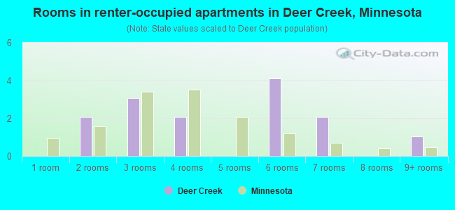 Rooms in renter-occupied apartments in Deer Creek, Minnesota