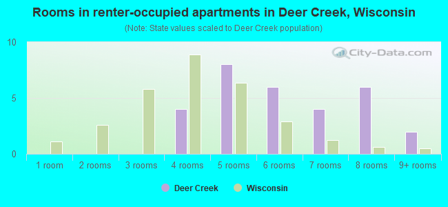 Rooms in renter-occupied apartments in Deer Creek, Wisconsin