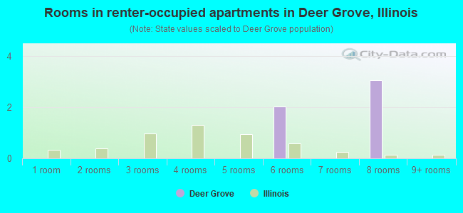 Rooms in renter-occupied apartments in Deer Grove, Illinois