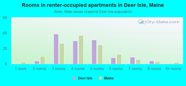 Rooms in renter-occupied apartments in Deer Isle, Maine