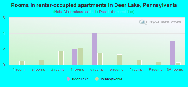 Rooms in renter-occupied apartments in Deer Lake, Pennsylvania