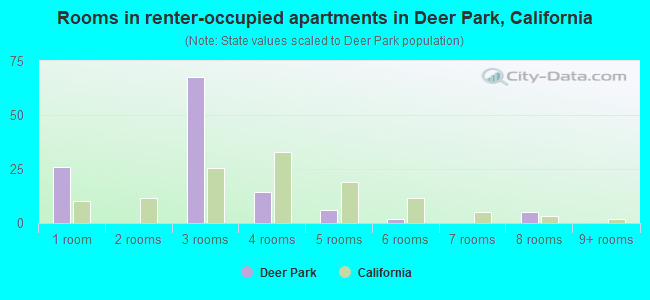 Rooms in renter-occupied apartments in Deer Park, California