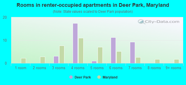 Rooms in renter-occupied apartments in Deer Park, Maryland