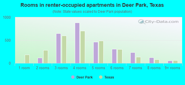 Rooms in renter-occupied apartments in Deer Park, Texas