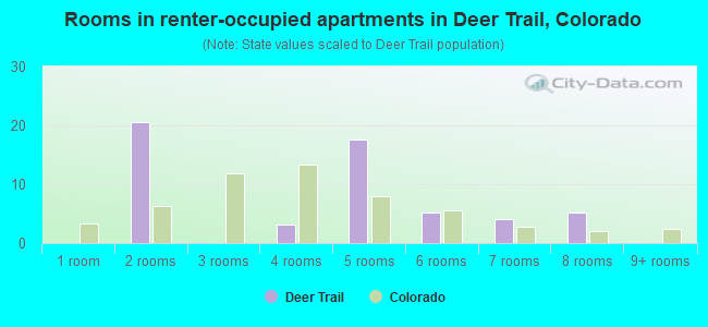 Rooms in renter-occupied apartments in Deer Trail, Colorado