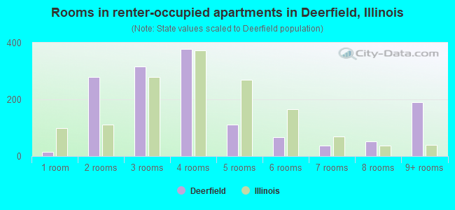 Rooms in renter-occupied apartments in Deerfield, Illinois