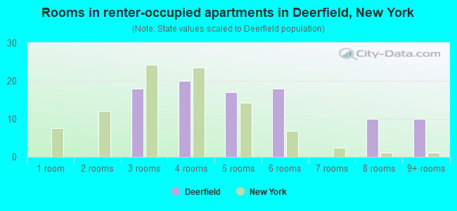 Rooms in renter-occupied apartments in Deerfield, New York