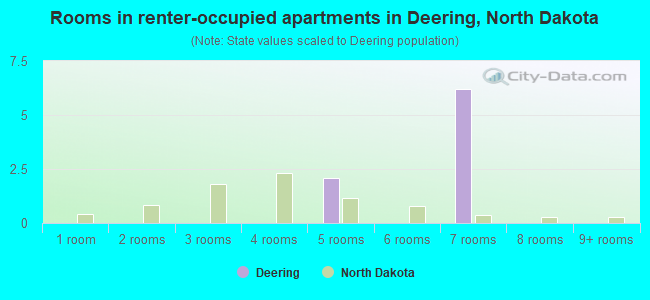 Rooms in renter-occupied apartments in Deering, North Dakota
