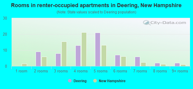 Rooms in renter-occupied apartments in Deering, New Hampshire