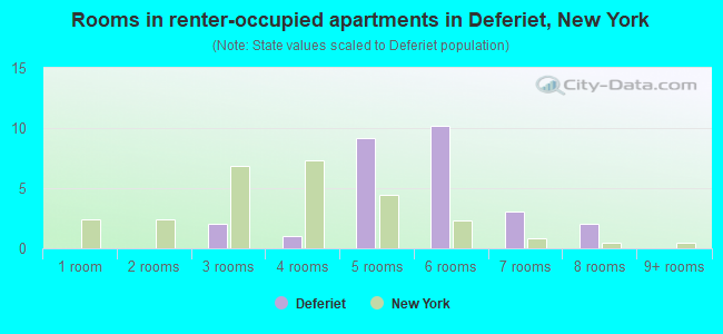 Rooms in renter-occupied apartments in Deferiet, New York