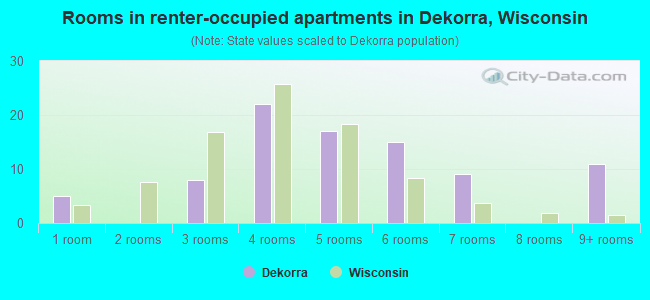 Rooms in renter-occupied apartments in Dekorra, Wisconsin