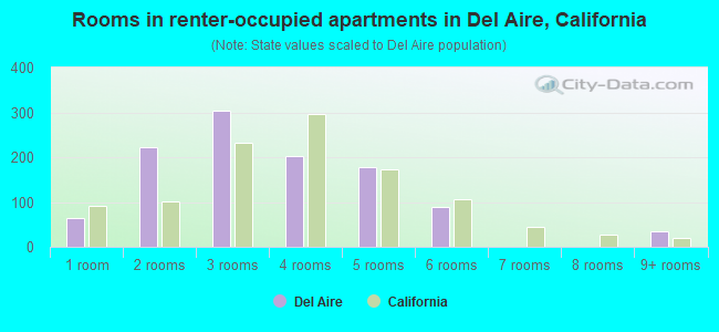 Rooms in renter-occupied apartments in Del Aire, California