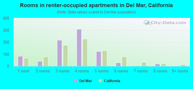 Rooms in renter-occupied apartments in Del Mar, California