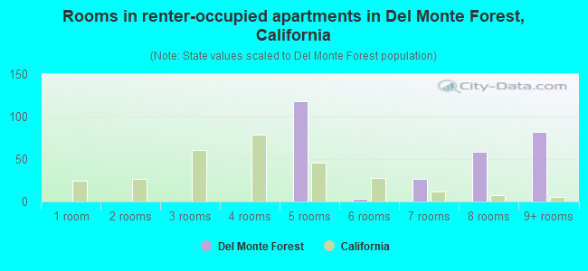 Rooms in renter-occupied apartments in Del Monte Forest, California
