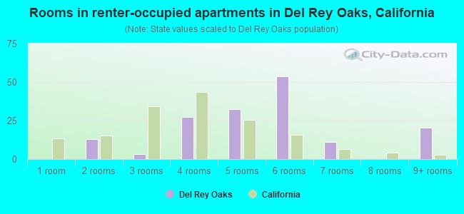 Rooms in renter-occupied apartments in Del Rey Oaks, California