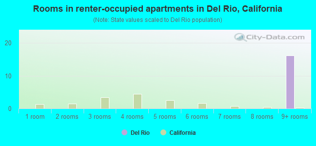 Rooms in renter-occupied apartments in Del Rio, California