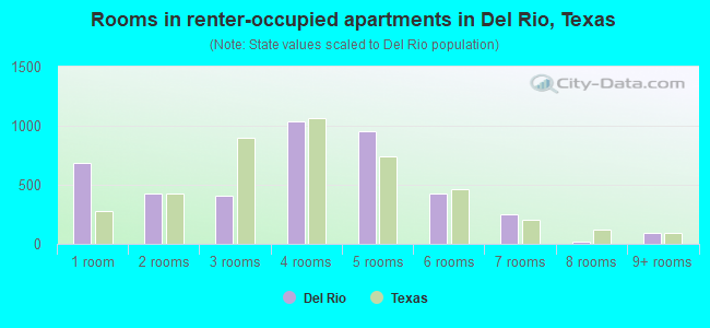Rooms in renter-occupied apartments in Del Rio, Texas
