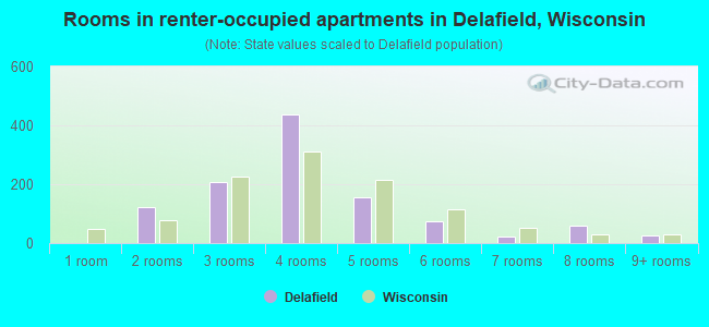 Rooms in renter-occupied apartments in Delafield, Wisconsin