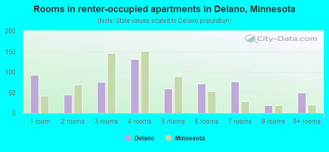 Rooms in renter-occupied apartments in Delano, Minnesota
